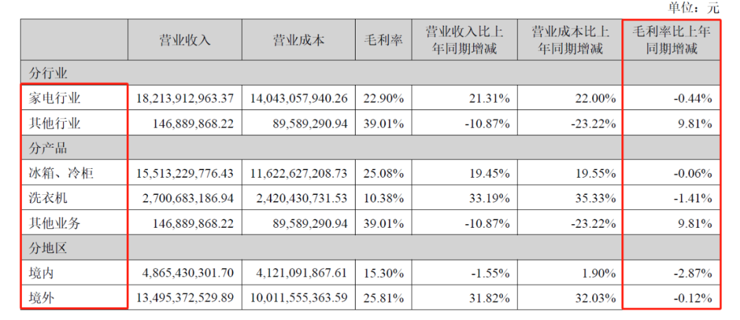 null 图源:TCL智家最新财报