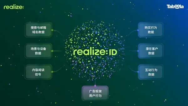 Taboola 推出 Realize ID，破解数据碎片化难题并驱动效果增长， 广告主转化率最高提升2.4倍