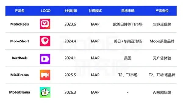 畅读海外上新AI剧漫剧APP！付费+免费模式！已有至少5款海外APP